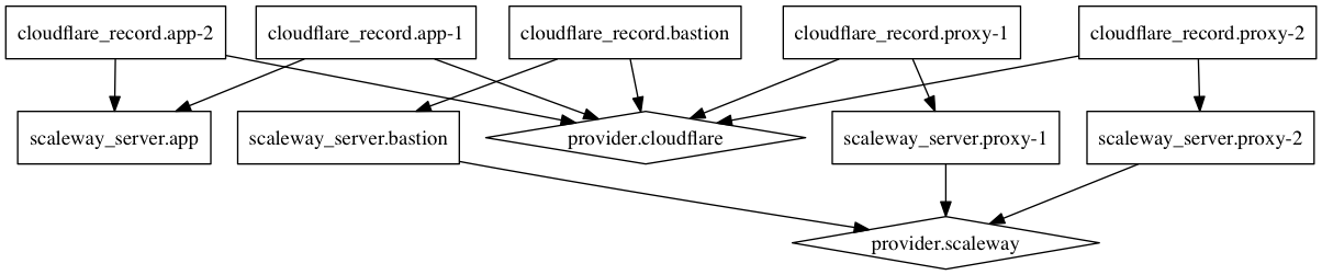 Why I like Terraform: It's a DAG with state